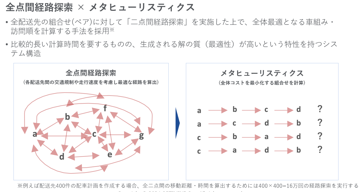 全点間経路探索・メタヒューリスティクス