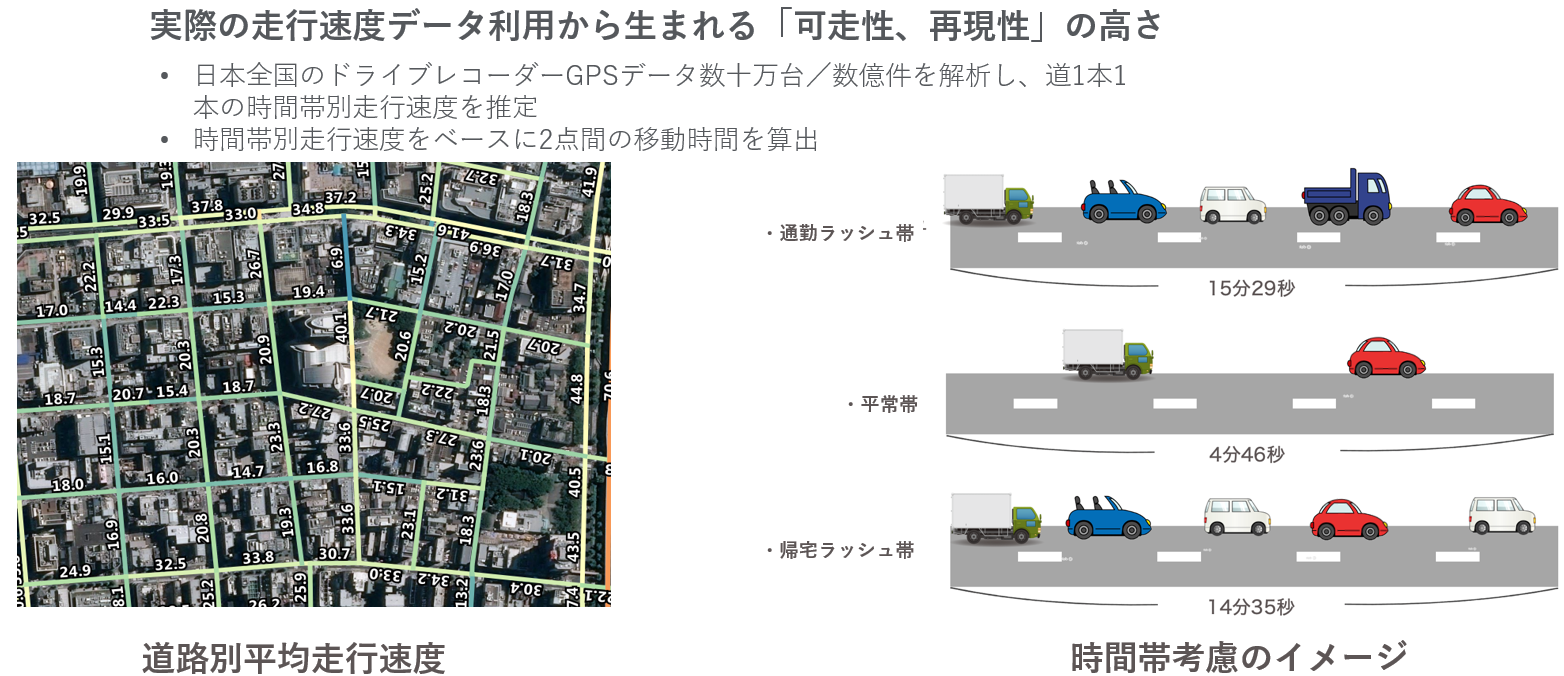 実際の走行速度データら生まれる可走性, 再現性の高さ